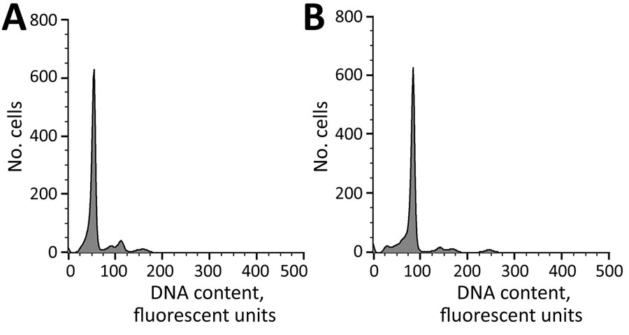 Polyploid analysis of bisexual and parthenogenetic Asian longhorned tick populations in China. Ploidy of ticks was tested by using flow cytometry and measuring fluorescence intensity of cell nuclei stained with 4′,6-diamidino-2-phenylindole. A) Bisexual (2n) sample with a peak at the 66 position. B) Parthenogenetic (3n) sample with a peak at the 99 position.