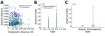 Phylogeographic analysis of bisexual and parthenogenetic Asian longhorned ticks, China. A) Distribution of bisexual and parthenogenetic Asian longhorned ticks in pairwise genetic distance and pairwise geographic distance. B, C) Distribution (B) and difference (C) of dispersal index between bisexual and parthenogenetic Asian longhorned ticks. Horizontal red line in the violin plot indicates the mean dispersal index, shaded blue areas indicate the kernel density estimation, and error bars indicate the maximum (top line) and minimum (bottom line) values.