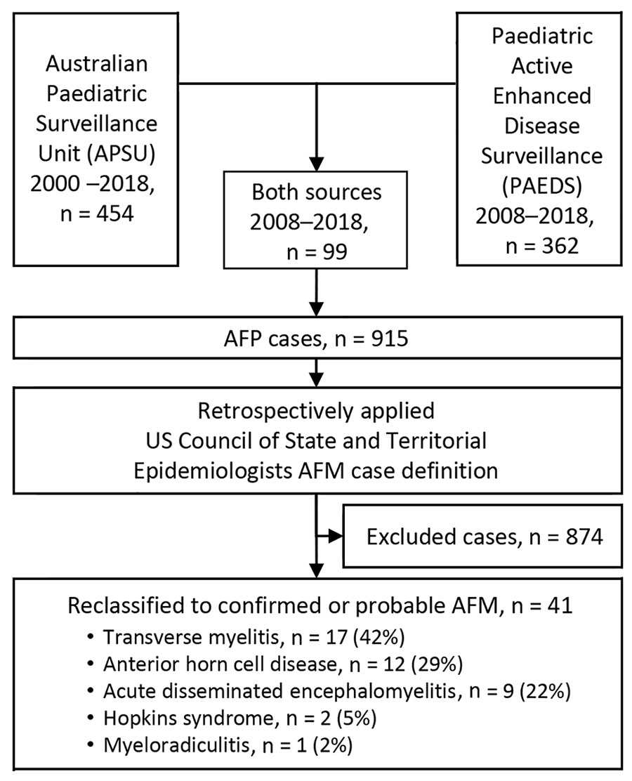 Flowchart of AFM reclassification by using the AFP surveillance system, Australia, 2000‒2018. AFM, acute flaccid myelitis; AFP, acute flaccid paralysis.