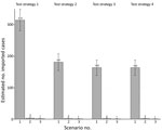 Number of imported cases of coronavirus disease in the community per 40,000 arrivals, by test strategy and epidemiologic scenario, Vanuatu. Error bars indicate 95% CIs.