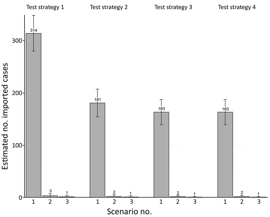 Number of imported cases of coronavirus disease in the community per 40,000 arrivals, by test strategy and epidemiologic scenario, Vanuatu. Error bars indicate 95% CIs.