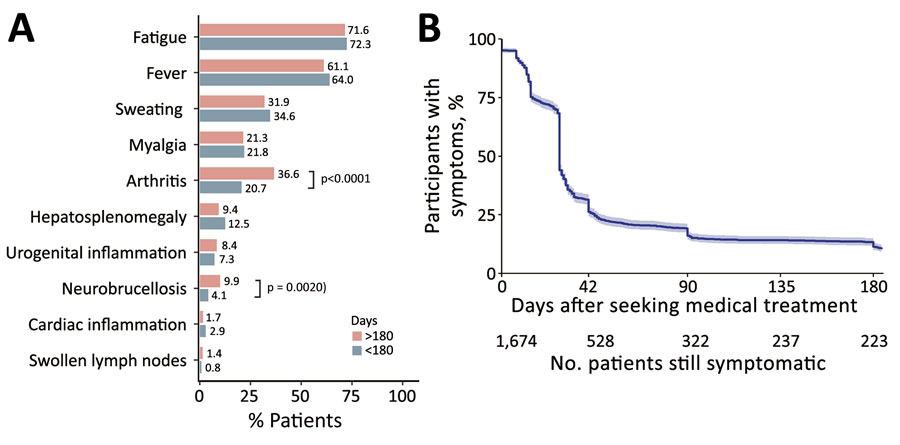 Dynamic characteristics of clinical manifestations in case-patients with acute and chronic brucellosis, China, 2014–2020. A) Natural symptom development with symptom duration <180 days (early stage) or >180 days (late stage) before patients received antibiotic therapy. B) Kaplan-Meier curve of symptomatic case-patients after treatment initiation.