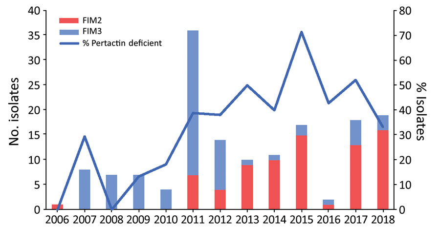 Temporal distribution of fimbrial serotypes and frequency of pertactin-deficient Bordetella pertussis isolates collected in Spain, 2006–2018 (study period 3). FIM, fimbrial serotype.