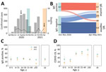 Severe acute respiratory syndrome coronavirus 2 (SARS-CoV-2) infection and clinically apparent coronavirus disease (COVID-19) during the first and second epidemic waves, Brazilian Amazon, 2020–2021. A) Monthly cases (bars) and COVID-19–associated deaths (dashed line) notified in the municipality of Mâncio Lima, Brazil, during April 2020–April 2021. Light blue shading represents serosurveys conducted during October–November 2020; light peach shading represents serosurveys conducted during April–May 2021; arrows indicate dates of SARS-CoV-2 isolate collection for genomic surveillance. B) Distribution of study participants (n = 1,215) according to SARS-CoV-2 IgG detected in each serosurvey. The 288 for whom IgG seroconverted during April–May 2021 includes 79 vaccinated persons (light blue), who were not considered when estimating rates of seroconversion resulting from natural SARS-CoV-2 infection. C) Age-specific percentages of persons positive for SARS-CoV-2 IgG at the end of the first wave (October–November 2020; light blue dots) and of IgG seroconversions among initially seronegative persons by the second wave (April–May 2021; light peach dots). Error bars indicate 95% CIs. D) Age-specific percentages of SARS-CoV-2 infections that led to clinically apparent COVID-19 during the first wave (light blue dots) and second wave (light peach dots). Denominators correspond to the number of participants with serologic evidence of SARS-CoV-2 infection during the period. Error bars indicate 95% CIs.