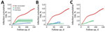 Cumulative risk curves (1 minus the Kaplan-Meier risk) of severe acute respiratory syndrome coronavirus 2 (SARS-CoV-2) infection for 3 coronavirus disease vaccines, Aragon, Spain, January–May 2021. A) BioNTech-Pfizer BNT162b2 mRNA, B) Moderna mRNA-1273, and C) Oxford-AstraZeneca ChAdOx1-S-AZD1222. Shadows across lines represent 95% CI. For unvaccinated participants, 95% CI at day 90 of follow-up was 2.6%–2.8%. For participants who went on to receive the BioNTech-Pfizer vaccine, 95% CI at day 90 of follow-up was 0.5%–1.4% (1 dose) and 0.3%–0.4% (2 doses). For the Moderna vaccine, 95% CI at day 90 of follow-up was 0.1%–0.2% (1 dose), and 0.2%–0.8% (2 doses). For Oxford-AstraZeneca, 95% CI at day 90 of follow-up was 0.7%–1.0% (1 dose). Cumulative risk curves of SARS-CoV-2 infection start from the day after vaccination when full protection against SARS-CoV-2 infection is thought to begin, according to previous studies (1–3). The hairs on both sides of the lines represent participants lost to follow-up; gaps represent periods of time between losses.