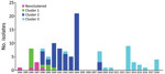 Distribution of Vibrio cholerae O139 isolates, by clusters and year of isolation, Zhejiang Province, China, 1994–2018. Bar sections represent isolate numbers in different clusters in each year (Appendix 1 Table 4; Appendix 2 Figure 2).