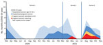 Monthly cases of hospitalized, severe, and critical COVID-19 cases among women of childbearing age (15–42 years) and pregnant women at Nord Franche-Comté Hospital, France, March 1, 2020–November 15, 2021. We assessed COVID-19 disease severity against circulating severe acute respiratory syndrome coronavirus 2 (SARS-CoV-2) variants during 3 periods of interest based on predominance of circulating variants. During period 1, wild-type virus comprised >50% of all sequenced SARS-CoV-2 variants in France; during period 2, >50% were Alpha variant; and during period 3, >50% were Delta variant. COVID-19, coronavirus disease; ICU, intensive care unit.