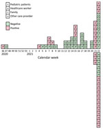 Epidemiologic timeline of Bordetella parapertussis–positive findings in a pseudo-outbreak caused by contaminated swabs, the Netherlands, 2020–2021. PCR results positive and negative for B. parapertussis are denoted for pediatric patients, their family members, healthcare workers, and other care providers.