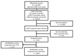 Study population flowchart for study quantify population burden and effectiveness of decentralized surveillance strategies for skin-presenting neglected tropical diseases, Maryland County, Liberia. Consort diagram shows selection, screening, quality control, and verification stages. CHW, community health worker; LFTU, lost to follow-up (did not continue to participate in follow-up contacts); QC, quality control.