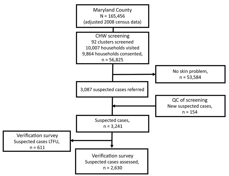 Study population flowchart for study quantify population burden and effectiveness of decentralized surveillance strategies for skin-presenting neglected tropical diseases, Maryland County, Liberia. Consort diagram shows selection, screening, quality control, and verification stages. CHW, community health worker; LFTU, lost to follow-up (did not continue to participate in follow-up contacts); QC, quality control.