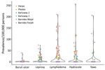 Cluster-level prevalence of skin-presenting neglected tropical diseases, Maryland County, Liberia, June‒October 2018. Colors denote health district of cluster.