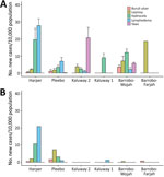 Comparison of cases of skin-presenting neglected tropical diseases before and after survey Maryland County, Liberia. A) Survey cases previously unknown to the health system; B) annual new case detection rates from routine health system records extracted from the 12 months before survey implementation. Note that plots are comparing point prevalence (A) with annual new case detection rates (B). Routine diagnosis is limited to clinical suspicion for Buruli ulcer. If survey estimates are extended to include all clinically suspected cases of Buruli ulcer, we estimate a countrywide prevalence of 32.4 (95% CI 27.4–37.3) previously unknown cases/10,000 persons. 