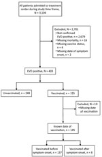 Inclusion/exclusion algorithm and makeup of study sample for study of impact of recombinant vesicular stomatitis virus–Zaire Ebola virus vaccination on EVD illness and death, Democratic Republic of the Congo. EVD, Ebola virus disease.