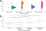 Ct values of highly pathogenic avian influenza A(H5N8) clade 2.3.4.4b virus detected by real-time qualitative reverse transcription PCR from tracheal swab and environmental samples collected on poultry farms, France, December 2020–April 2021. We used a Wilcoxon test for statistical analysis and considered samples with Ct <40 negative. Each dot indicates a Ct value from 1 wipe sample or 1 pool of 5 tracheal swab samples. Box plots show 95% CI for Ct values; horizontal lines in boxes indicate means and error bars SDs. Red dashed horizontal lines indicate Ct of 40, the cutoff value for negative results. A) Half-violin, scatter, and box plots of Ct values for samples collected by using tracheal swab samples or surface wipe samples from 63 poultry houses with and without clinical signs among animals. Half-violins show distribution of Ct values for each sample type. B) Ct values for aerosol samples collected in 19 poultry houses. Aerosol samples were collected by using the Coriolis Compact (Bertin Instruments, https://www.bertin-instruments.com) and the NIOSH BC 251 (https://www.cdc.gov/niosh). The NIOSH BC 251 sampling device has 3 fractions for different particle sizes; fraction 1 for >4 µm, fraction 2 for 1–4 µm, and fraction 3 for <1 µm. Ct, cycle threshold; NIOSH, National Institute for Occupational Safety and Health.