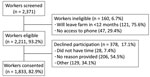 Flow diagram showing cohort of agricultural workers enrolled in the Agricultural Workers and Respiratory Illness Impact Study, southwestern Guatemala, June 2020‒October 2021, and followed through October 10, 2021. Ineligible and nonconsenting workers were able to provide multiple reasons for not participating. Only workers who completed the day 0 (diagnosis) visit were called on day 7 and day 28. Follow-up visits scheduled for after October 10, 2021, were considered missing.