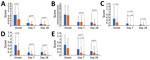 FluiiQ severity scores for agricultural workers in the Agricultural Workers and Respiratory Illness Impact Study, Guatemala, June 15, 2020‒October 10, 2021. Scores (range 0–3), by subdomain, are shown for workers who had SARS-CoV-2‒positive influenza-like illness (ILI), SARS-CoV-2‒negative ILI, and asymptomatic controls. Higher score indicates greater clinical severity (A, B) or greater negative impact on well-being (C, D, E). A) Systemic score; B) respiratory score; C) impact on daily activities; D) impact on emotions; E) impact on others. Significant differences (p<0.05) are identified within each group. Blue indicates SARS-CoV-2‒positive ILI, orange indicates SARS-CoV-2‒negative ILI, and gray indicates asymptomatic control subjects. Error bars indicate means and SDs.