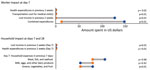 Differences in expenditures between SARS-CoV-2‒positive and SARS-CoV2‒negative agricultural workers who had influenza-like illness (ILI) in the Agricultural Workers and Respiratory Illness Impact Study, Guatemala, June 15, 2020‒October 10, 2021. Workers who had SARS-CoV-2‒positive ILI (dark blue circle) reported greater lost income and combined expenditures related to their illnesses in the week after their illness than SARS-CoV-2‒negative workers who had ILI (orange circle).