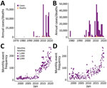 Changes in cholera and conflict for the full datasets used in study of the association between conflict and cholera in Nigeria and the Democratic Republic of the Congo (DRC). A, B) Monthly cholera cases and deaths for Nigeria (A) and DRC (B). C, D) Monthly frequency of conflict exposures and fatalities for Nigeria (C) and DRC (D).