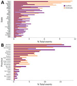 Percentage of events in each dataset used in study of the association between conflict and cholera for Nigeria (A) and the Democratic Republic of the Congo (B) by administrative level 1. FCT, Federal Capital Territory.