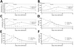 Clinical course of Spiroplasma ixodetis infection in an immunocompromised 76-year-old man (case-patient 2) after tick exposure, Sweden. ALT, alanine aminotransferase; CRP, C-reactive protein.