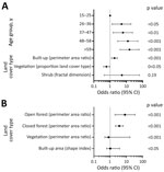 Associations between Lassa fever virus exposure risk and environmental factors by study site for study of influence of landscape patterns on exposure Lassa fever virus, Guinea. A) Coastal site. B) Forested site. 