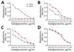 Receptor-binding property of 2 G4 Eurasian avian-like influenza A(H1N1) swine isolates from pigs in China. A) The control virus A/mallard/Huadong/S/2005(H5N1) (HDS05) showed an absolute preference for avian-type SAα-2,3Gal. B) The control virus A/Jiangsu/202/2010(H3N2) (JS202) displayed double affinities to both human-type SAα-2,6Gal and avian-type SAα-2,3Gal, but with an overt bias toward SAα-2,6Gal. C) The tested virus A/swine/Jiangsu/HD11/2020(H1N1) (HD11) resembled the human-origin JS202 to possess an obviously advantageous avidity for SAα-2,6Gal over SAα-2,3Gal. D) The tested virus A/swine/Anhui/HD21/2020(H1N1) (HD21) exhibited comparable binding capacity to SAα-2,6Gal and SAα-2,3Gal without apparent preference. The solid-phase direct binding ELISA assay with the synthetic sialyl glycopolymers containing either 3′SLN-PAA and 6′SLN-PAA was applied to estimate the virus binding to avian-type SAα-2,3Gal and human-type SAα-2,6Gal, respectively. The data shown are representative of 3 independent binding experiments. SLN, sialyl-N-acetyllactosamine.