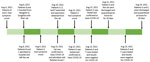 Timeline of suspected cat-to-human transmission of SARS-CoV-2, Thailand, August 2021.