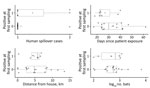 Descriptive variables for 23 Pteropus medius bat roosts sampled near confirmed human Nipah virus cases, Bangladesh, 2012–2019. Open circles show the values associated with the first human case associated with each roost; gray circles indicate means for each variable and positivity status (0 or 1). Vertical lines within boxes indicate medians; box left and right edges indicate the 25th and 75th percentiles; error bars indicate +1.5 times the interquartile range.