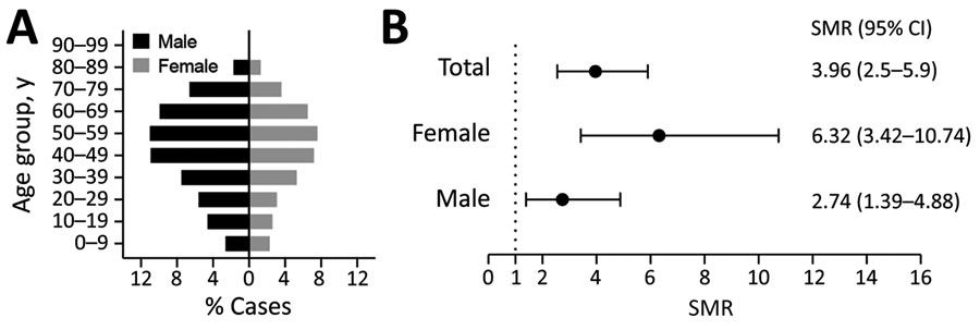 Age and distribution of TBE cases reported to the Public Health Agency of Sweden, 2004–2017. A) Percentages of all cases by sex and age group. B) SMRs of cases by sex. Bars indicate 95% CI within 90 days after the reporting date. SMR, standardized mortality ratio. 