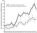 Age-standardized incidence of invasive group A and C/G Streptococcus disease, Western Australia, Australia, 2000–2018. The baseline age distribution is the year 2000. Error bars indicate 95% CI.