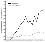 Indigenous versus non-Indigenous distribution of invasive group C/G Streptococcus disease, Western Australia, Australia, 2000–2018.