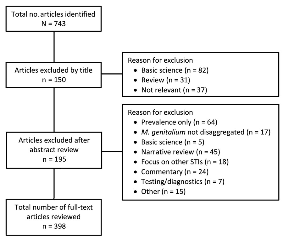 Results of systematic search for literature on Mycoplasma genitalium (January 1, 2015–November 30, 2021). STI, sexually transmitted infection.