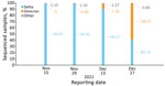 Percentage of sequenced severe acute respiratory syndrome coronavirus 2 samples by variant and reporting date, Israel, November 15, November 29, December 13, and December 27, 2021. Based on (9). Numbers within the figure represent percentages of sequenced samples.