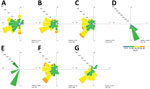 Wind rose profiles during each patient’s exposure period used in environmental investigation for legionellosis outbreak, Montérégie, Quebec, Canada, 2021. A–G) Cases C1–C7. Center crosshairs indicate center of the target area for each case; radii indicate percentage of frequency of winds over a time period, plotted by wind direction, with color bands showing wind speed ranges. Median and calm windspeeds are indicate for exposure times for each case. We calculated wind rose profiles for each of 7 case-patients during the time they were likely exposed. Wind rose profiles were generated by using meteorological data from High Resolution Deterministic Prediction System (HRDPS) modeling. Most case-patients, C1–C3 (panels A–C), C6 (panel G), and C7 (panel F), resided in the outbreak neighborhood; cases C4 (panel D) and C5 (panel E) were only in the area for a few hours, enabling more discriminating assessment of the possible exposures. C, case.