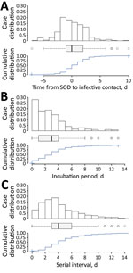 Distribution of Omicron variant SARS-CoV-2 cases, Cantabria, Spain, December 2021. A) Transmission period; B) incubation period; C) serial interval. Each panel shows case density over time (top), a typical boxplot (middle), and cumulative distribution for the period (bottom). For the boxplot, the center line indicates the median, the box left and right ends the interquartile range, the error bars 95% CI, and the open circles outliers. SOD, symptom onset date.