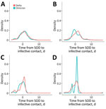 Transmission period distribution for Omicron and Delta variant SARS-CoV-2 cases by vaccination and symptom status, Cantabria, Spain. SOD, symptom onset date.