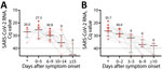 SARS-CoV-2 RNA level and infectious virus shedding in upper respiratory samples from symptomatic patients infected with the SARS-CoV-2 Omicron variant, Japan, November 29–December 18, 2021. A) SARS-CoV-2 RNA levels and presence of the infectious virus, by date of symptom onset. Each closed circle indicates case-patients from whom virus was isolated. Numbers above each plot indicate the proportion of case-patients from whom virus was isolated in each period. Black lines indicate median Cq values and error bars interquartile ranges; dotted lines indicate negative cutoff values. *Before symptom onset. B) SARS-CoV-2 RNA levels and presence of infectious virus, by date of symptom resolution. Closed circles indicate patients from whom virus was isolated. Numbers above each plot indicate the proportion of persons from whom virus was isolated in each period. Black lines indicate median Cq values and error bars interquartile ranges; dotted lines indicate cutoff values. †Before symptom resolution. Cq, quantification cycle; SARS-CoV-2, severe acute respiratory syndrome coronavirus 2.