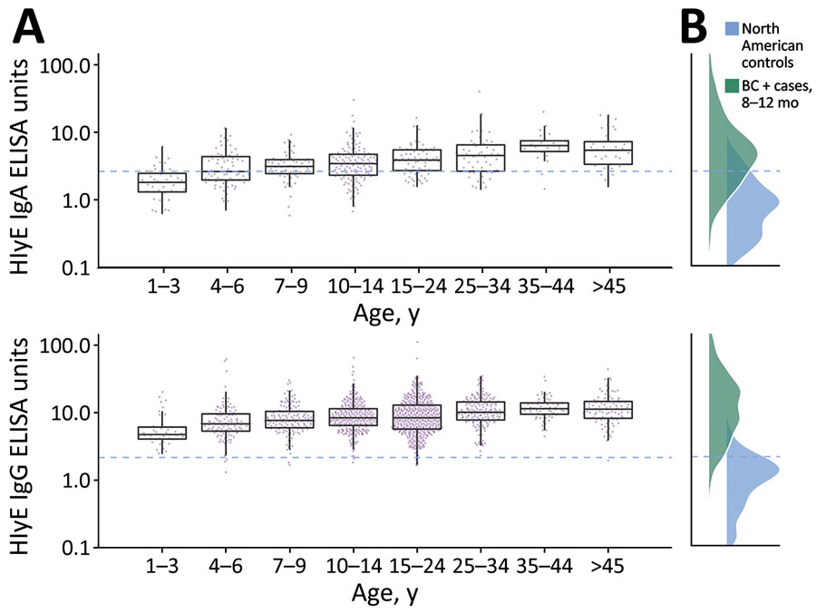 Age-dependent hemolysin E (HlyE) IgA (top) and IgG (bottom) responses for participants in study of seroincidence of enteric fever, Juba, South Sudan, 2020, compared with those for blood culture-confirmed cases and controls. A) Cross-sectional antibody responses to HlyE IgA (top) and IgG (bottom) by age measured from a serosurvey of 1,290 persons in Juba, South Sudan, from samples during collected during August 7–September 2, 2020. Each point indicates an individual sample. Horizontal lines within boxes indicate medians; box tops and bottoms indicate IQRs; error bars indicate 95% CIs. B) Density of antibody responses HlyE IgA (top) and IgG (bottom) among 1,410 blood-culture confirmed enteric fever cases in Bangladesh, Nepal, Pakistan, and Ghana 8–12 months after symptom onset as reported in (12) and a control population from 3 United States groups: 48 children 1–5 years of age who had first degree relatives with celiac disease, enrolled nationally; 31 healthy controls, children and young adults 2–18 years of age, enrolled at Massachusetts General Hospital (Appendix reference 17); and a population-based sample of 205 children and adults 3–50 years of age participating in a SARS-CoV serosurvey in California, USA. The dashed blue line across all panels represents the mean +3 SD of HlyE IgA and IgG values observed in the pediatric control population. HlyE, hemolysin E.