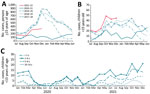 Number of IPD cases among persons before and after COVID-19 pandemic, England. A) Number of IPD cases among persons >15 years of age during July–June by epidemiologic year 2017–18 to 2021–22. B) Number of IPD cases among children <15 years of age during July–June by epidemiologic year 2017–18 to 2021–22. C) Number of IPD cases in children <15 years of age, by month and age group, January 2020–December 2021. IPD, invasive pneumococcal disease.