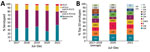 Serotype distribution of pneumococcal isolates from IPD among children <15 years of age, England. A) Percentage of IPD cases by serotype group and year during July–December 2017–2021. PCV7 includes serotypes in the 7-valent PCV; PCV13 includes serotypes in the 13-valent PCV, excluding PCV7 serotypes; PPV23 includes serotypes in the 23-valent pneumococcal polysaccharide vaccine, excluding PCV13 serotypes. B) Top 10 serotypes isolated during July–December 2017–2021. Note these values represent percentages of the top 10 isolated serotypes in each timeframe; the average number of cases of these serotypes compared with all IPD cases was 97/129 for 2017–2019, 49/61 for 2020, and 114/172 for 2021. IPD, invasive pneumococcal disease; PCV, pneumococcal conjugate vaccine.