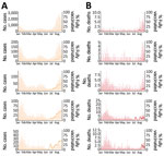 Effects of COVID-19 vaccine on deaths, stratified by age group, Tokyo, Japan, January–August 2021. A) Daily number of SARS-CoV-2–positive case-patients (bar) and proportion of fully vaccinated SARS-CoV-2–positive case-patients (line, 7-day moving average). B) Daily number of deaths (bar) and proportion of deaths among fully vaccinated case-patients (line, 7-day moving average). Ranges indicate years of age. From top to bottom, age groups are 30–59, 60–69, 70–79, 80–89, >90 years.