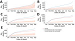 Cumulative number of COVID-19 deaths in counterfactual scenarios (i.e., all positive case-patients vaccinated, all positive case-patients unvaccinated, and actual reported cases), Tokyo, Japan, January 1–August 31, 2021. A) 30–59; B) 60–69; C) 70–79; D) 80–89; E) >90 years of age. Shaded areas represent 95% credible intervals