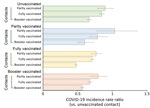 Vaccination status of household contacts relative to the vaccination status of SARS-CoV-2 Omicron variant index case-patients, South Korea, February 1–10, 2022. Header rows indicate vaccination status of index case-patients, and vaccination status categories for their contacts are displayed below. Error bars indicate 95% CIs.