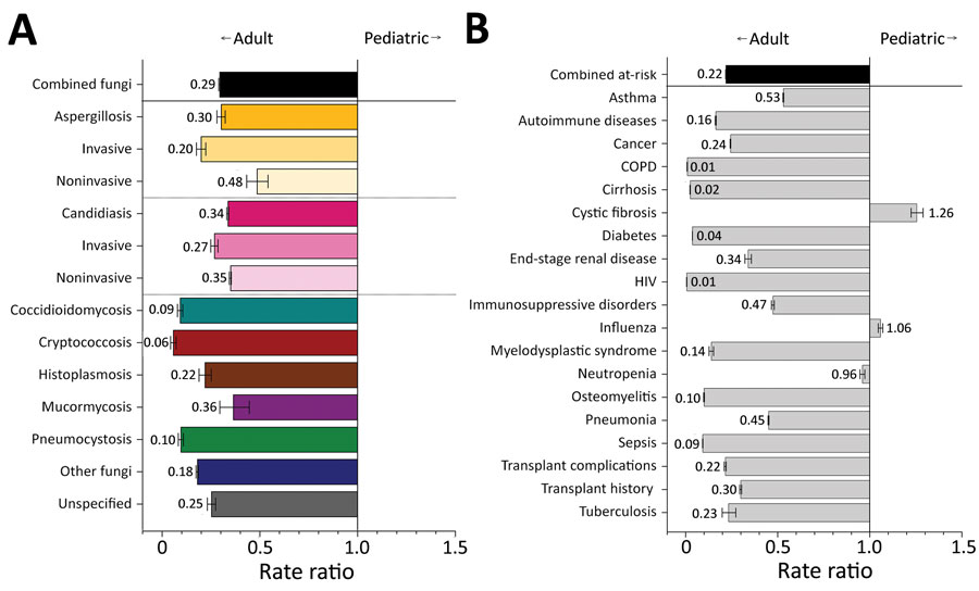 Comparison of rate ratios for fungal infections and risk conditions among adult and pediatric hospitalized patients, United States, 2019. A) Diagnosed fungal infections; B) risk conditions. Adult patients are persons 18–64 years of age; pediatric patients are <17 years of age. Bars and numerals indicated rate ratios; error bars indicate 95% CIs. COPD, chronic obstructive pulmonary disease.