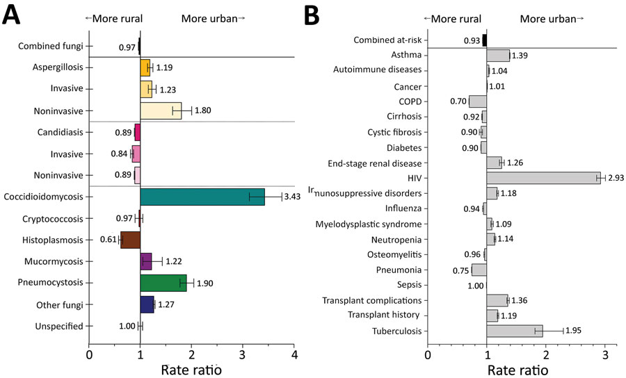 Comparison of rate ratios for fungal infections and risk conditions by residential location (urban vs. rural) among hospitalized patients, United States, 2019. A) Diagnosed fungal infections; B) risk conditions. Persons from more urban settings are considered those whose resident county has a population >50,000. Bars and numerals indicated rate ratios; error bars indicate 95% CIs. COPD, chronic obstructive pulmonary disease. 