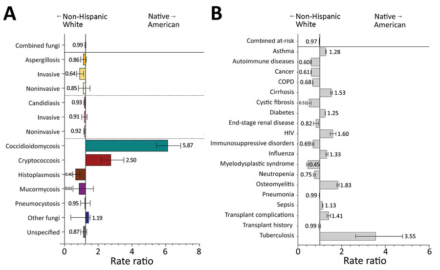 Comparison of rate ratios for fungal infections and risk conditions among hospitalized non-Hispanic White and Native American patients, United States, 2019. A) Diagnosed fungal infections; B) risk conditions. Bars and numerals indicated rate ratios; error bars indicate 95% CIs. COPD, chronic obstructive pulmonary disease.