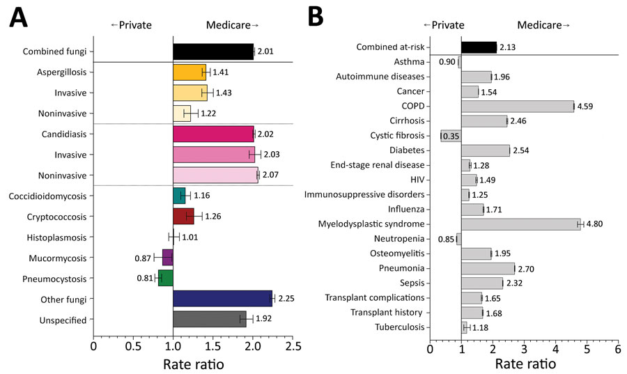 Comparison of rate ratios for fungal infections and risk conditions by billing type (private insurance vs. Medicare) among hospitalized patients, United States, 2019. A) Diagnosed fungal infections; B) risk conditions. Bars and numerals indicated rate ratios; error bars indicate 95% CIs. COPD, chronic obstructive pulmonary disease. 