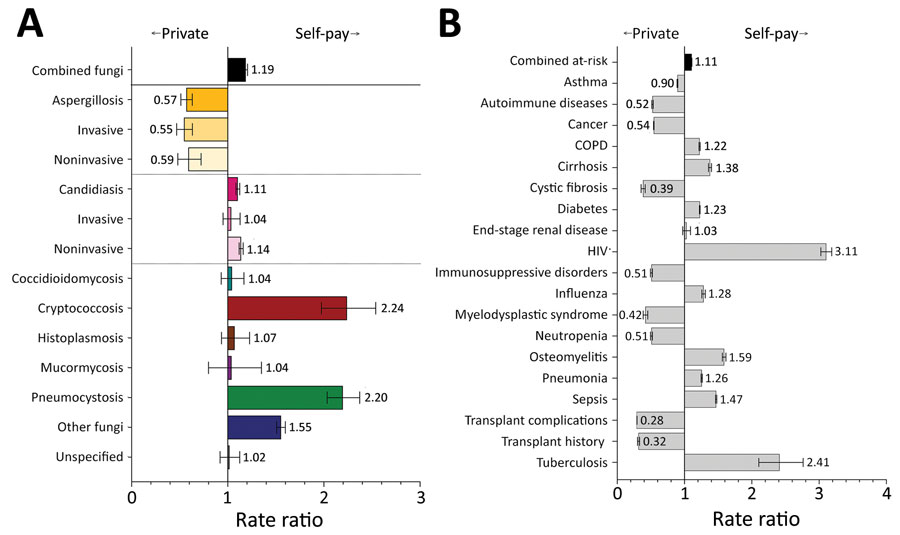 Comparison of rate ratios for fungal infections and risk conditions by billing type (private insurance vs. self-pay) among hospitalized patients, United States, 2019. A) Diagnosed fungal infections; B) risk conditions. Bars and numerals indicated rate ratios; error bars indicate 95% CIs. COPD, chronic obstructive pulmonary disease.