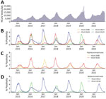 Total tests and percentage positivity of 4 common HCoVs from weekly aggregated data submitted to the National Respiratory and Enteric Virus Surveillance System, United States, July 2014–November 2021. A) Total specimens tested for all 4 HCoV types. B) Percentage positivity of the 4 HCoV types by week. C) Percentage positivity of the common alphacoronaviruses. D) Percentage positivity of the common betacoronaviruses. HCoVs, human coronaviruses.