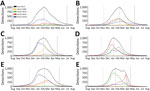 Total number of detections of the 4 common HCoVs, by week and season, from weekly aggregated data submitted to the National Respiratory and Enteric Virus Surveillance System, United States, July 2014–July 2020. The 3 vertical dotted lines, left to right, indicate the week of season onset, peak, and offset for all types combined (black line). These seasonal inflections were defined by using the retrospective slope 10 method, which uses a centered 5-week moving average of weekly detections with normalization to peak. The type-specific curves depict the actual number of detections; the black curve depicts specimens with any HCoV detections normalized to a peak of 1,000. HCoVs, human coronaviruses.